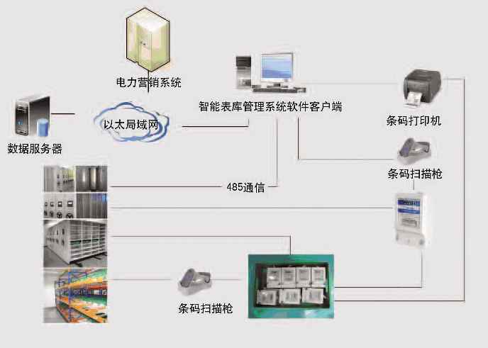 智能表库管理系统系统组成